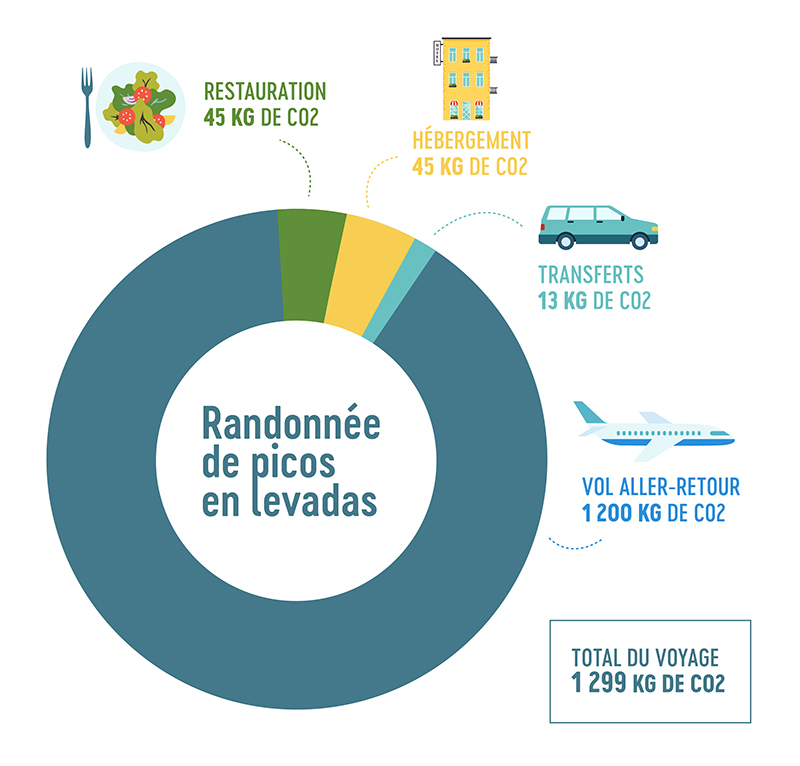 Calcul CO2 Madère