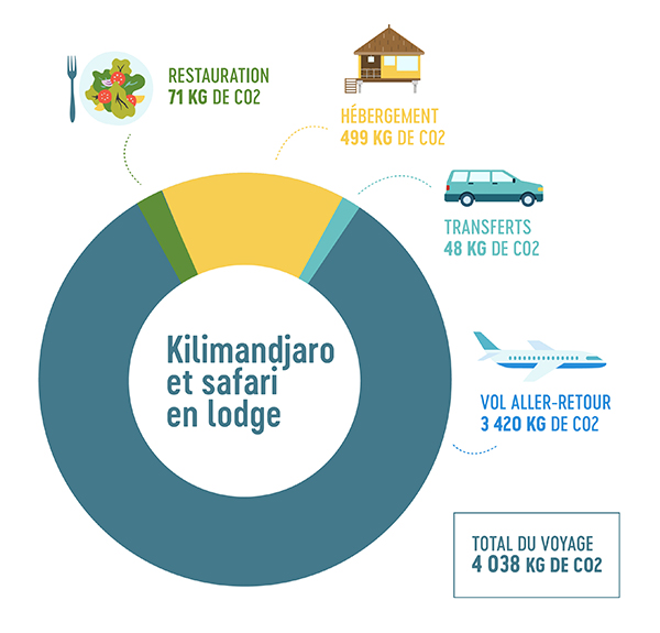 Calcul CO2 Tanzanie